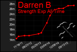 Total Graph of Darren B