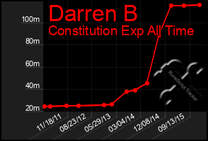 Total Graph of Darren B