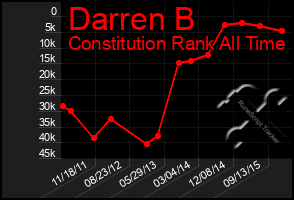 Total Graph of Darren B