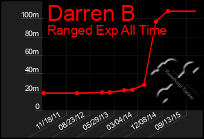 Total Graph of Darren B