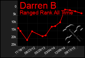 Total Graph of Darren B