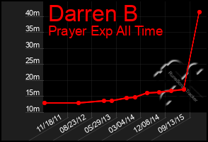 Total Graph of Darren B