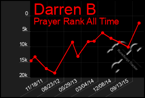 Total Graph of Darren B