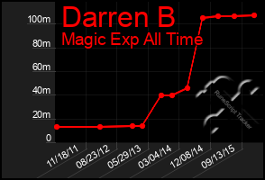 Total Graph of Darren B