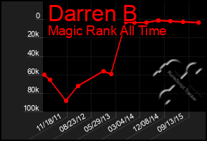 Total Graph of Darren B