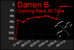 Total Graph of Darren B