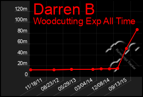 Total Graph of Darren B