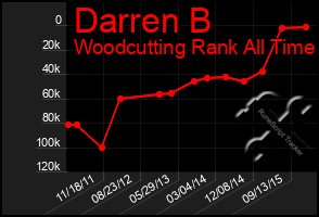 Total Graph of Darren B