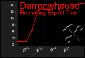 Total Graph of Darrenwhouse