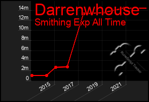 Total Graph of Darrenwhouse