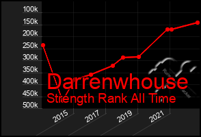Total Graph of Darrenwhouse