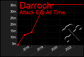 Total Graph of Darroch