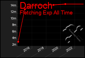 Total Graph of Darroch