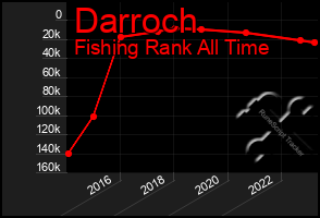 Total Graph of Darroch