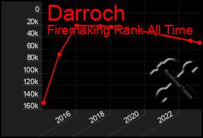 Total Graph of Darroch