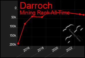 Total Graph of Darroch