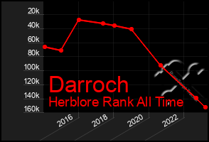 Total Graph of Darroch