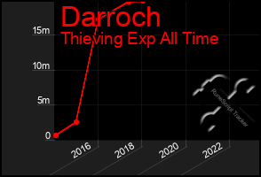 Total Graph of Darroch