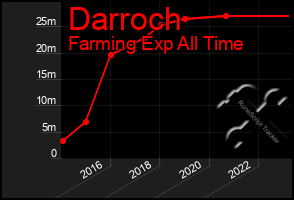 Total Graph of Darroch