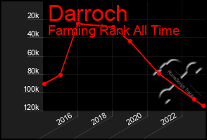 Total Graph of Darroch