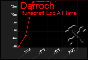 Total Graph of Darroch