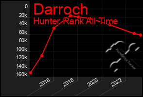 Total Graph of Darroch