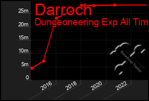 Total Graph of Darroch