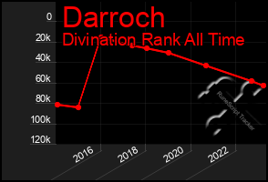 Total Graph of Darroch