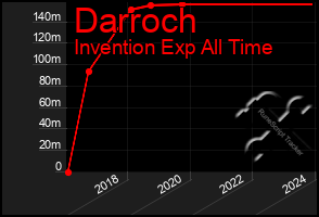 Total Graph of Darroch