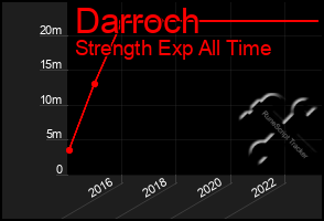 Total Graph of Darroch