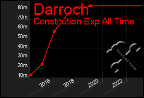 Total Graph of Darroch