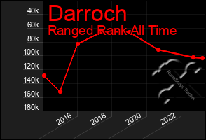 Total Graph of Darroch