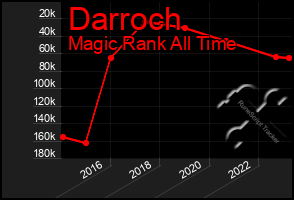 Total Graph of Darroch