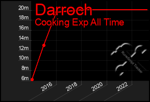 Total Graph of Darroch