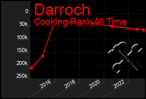 Total Graph of Darroch