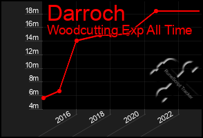 Total Graph of Darroch