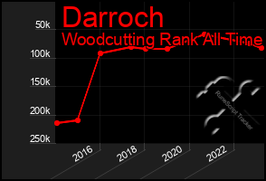 Total Graph of Darroch