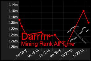 Total Graph of Darrrrr