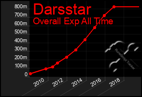 Total Graph of Darsstar