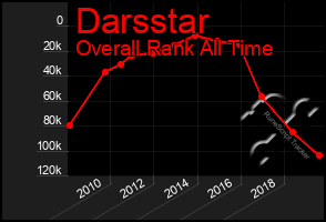 Total Graph of Darsstar