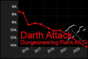 Total Graph of Darth Attack