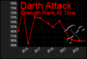 Total Graph of Darth Attack