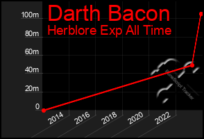 Total Graph of Darth Bacon