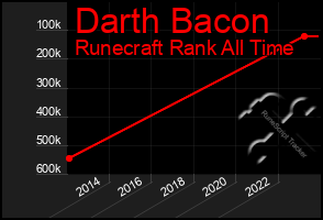 Total Graph of Darth Bacon