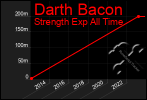 Total Graph of Darth Bacon