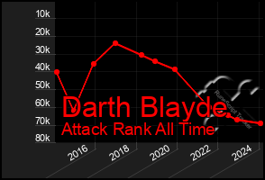 Total Graph of Darth Blayde