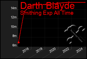 Total Graph of Darth Blayde