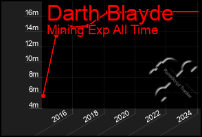 Total Graph of Darth Blayde