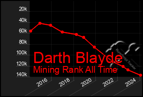 Total Graph of Darth Blayde