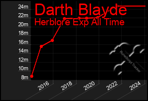 Total Graph of Darth Blayde